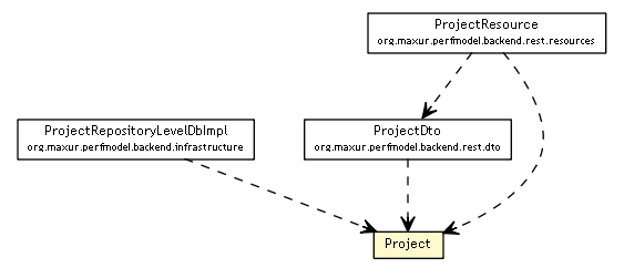 Package class diagram package Project