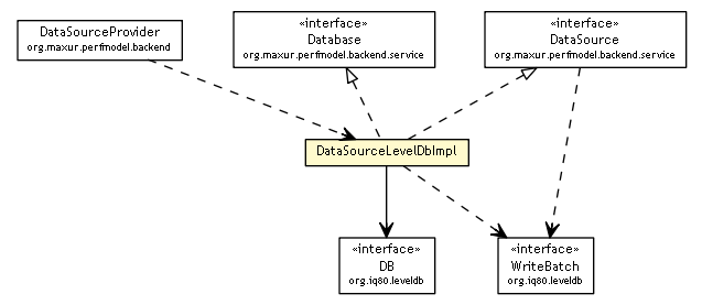 Package class diagram package DataSourceLevelDbImpl