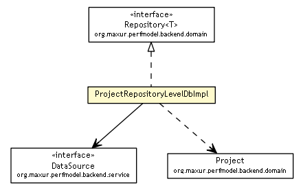 Package class diagram package ProjectRepositoryLevelDbImpl