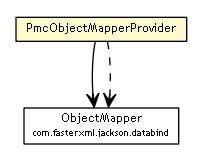 Package class diagram package PmcObjectMapperProvider