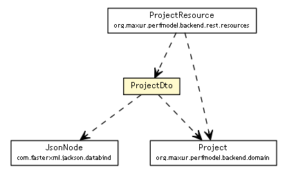 Package class diagram package ProjectDto