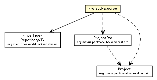 Package class diagram package ProjectResource