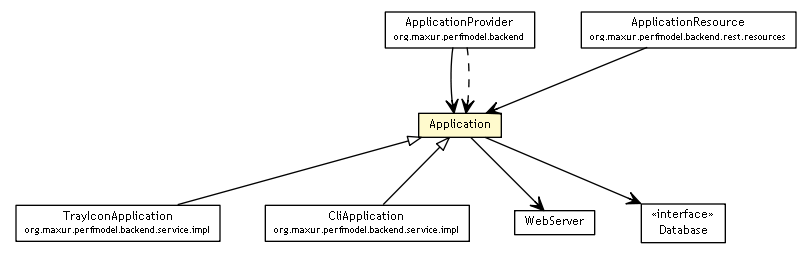 Package class diagram package Application