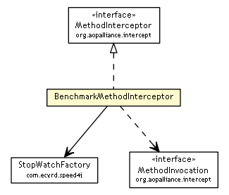 Package class diagram package BenchmarkMethodInterceptor