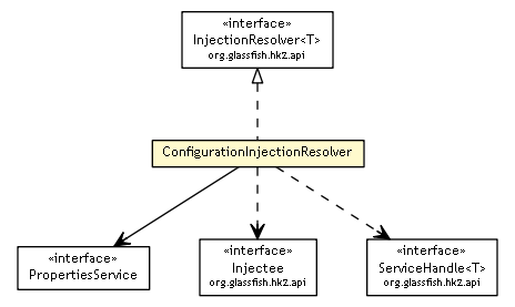 Package class diagram package ConfigurationInjectionResolver