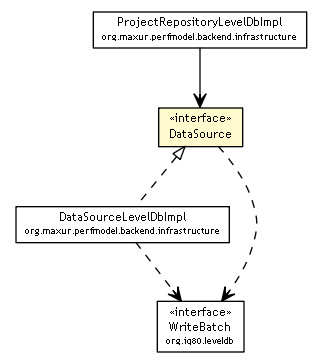 Package class diagram package DataSource