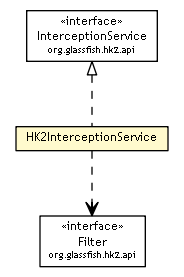 Package class diagram package HK2InterceptionService