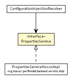 Package class diagram package PropertiesService