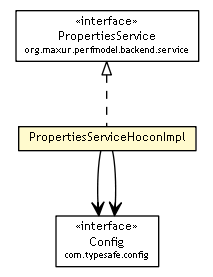 Package class diagram package PropertiesServiceHoconImpl