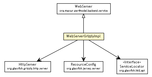 Package class diagram package WebServerGrizzlyImpl