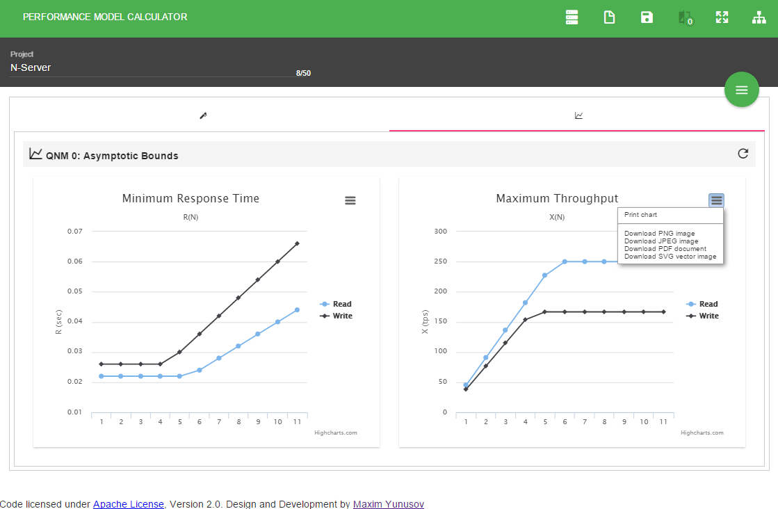 Queuing networks model